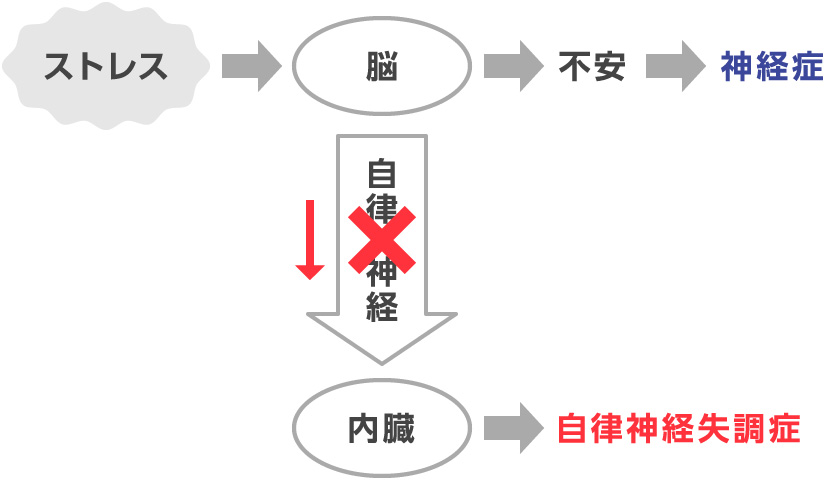 自律神経失調症のイメージ図