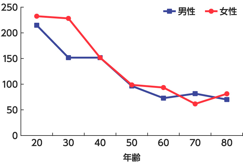 副交感神経標準値のグラフ