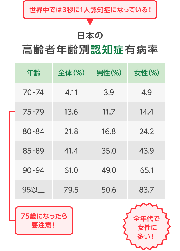 日本の高齢者年齢別認知症有病率