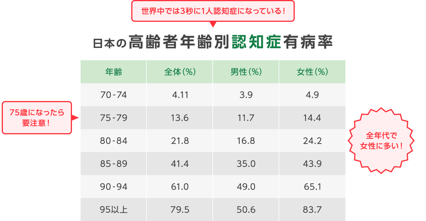 日本の高齢者年齢別認知症有病率