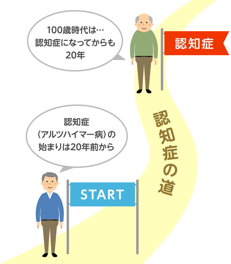 認知症（アルツハイマー病）の始まりは20年前から。100歳時代は認知症になってからも20年