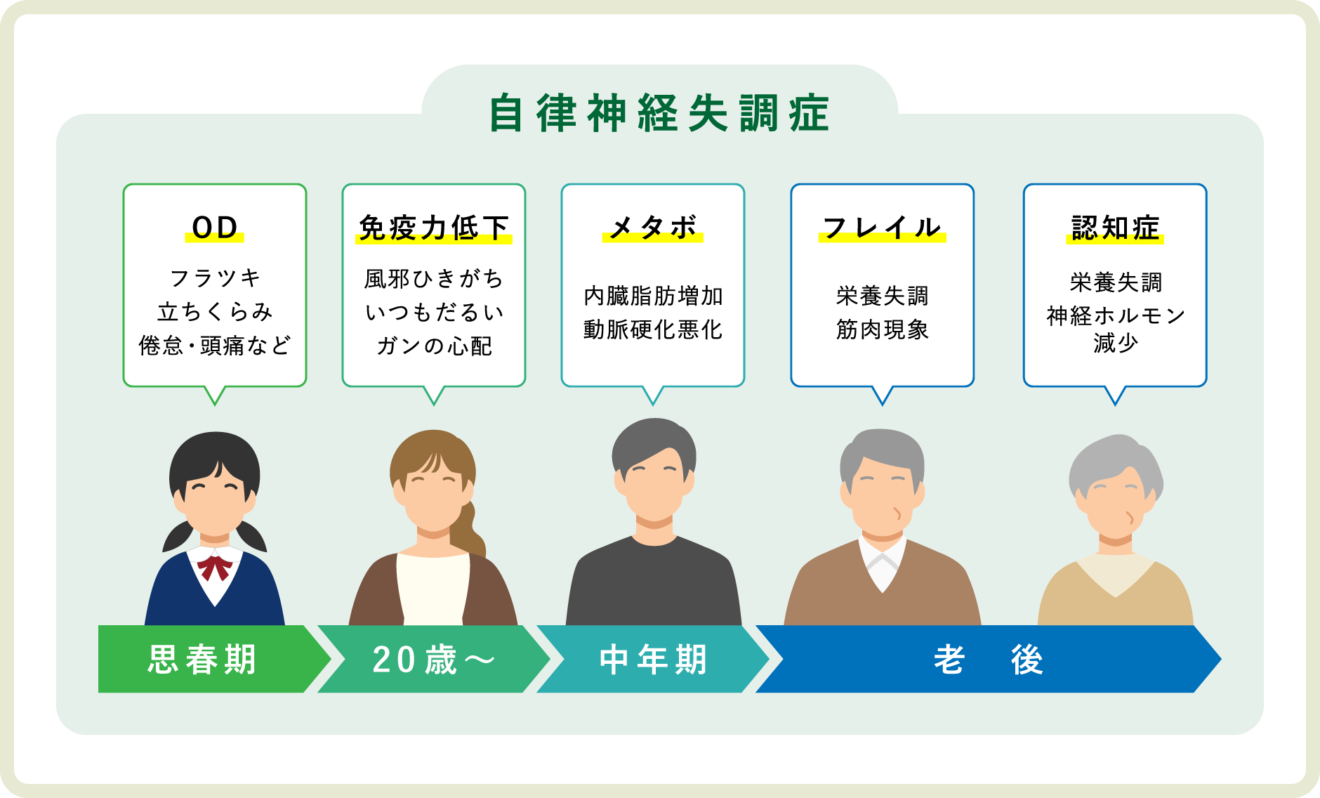 思春期(OD)→20歳〜(免疫力低下)→中年期(メタボ)→老後(フレイル・認知症)