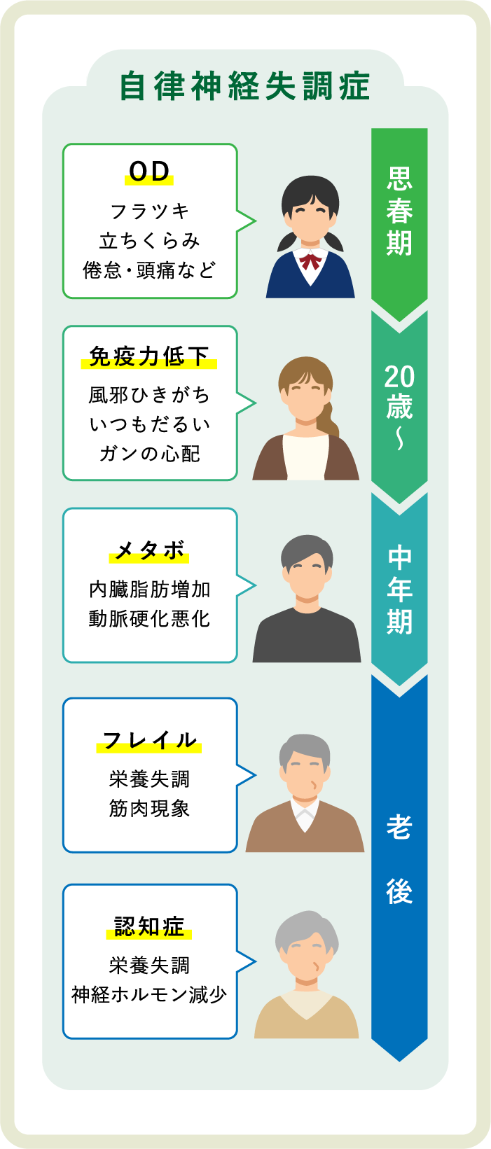 思春期（OD）→20歳〜（免疫力低下）→中年期（メタボ）→老後（フレイル・認知症）