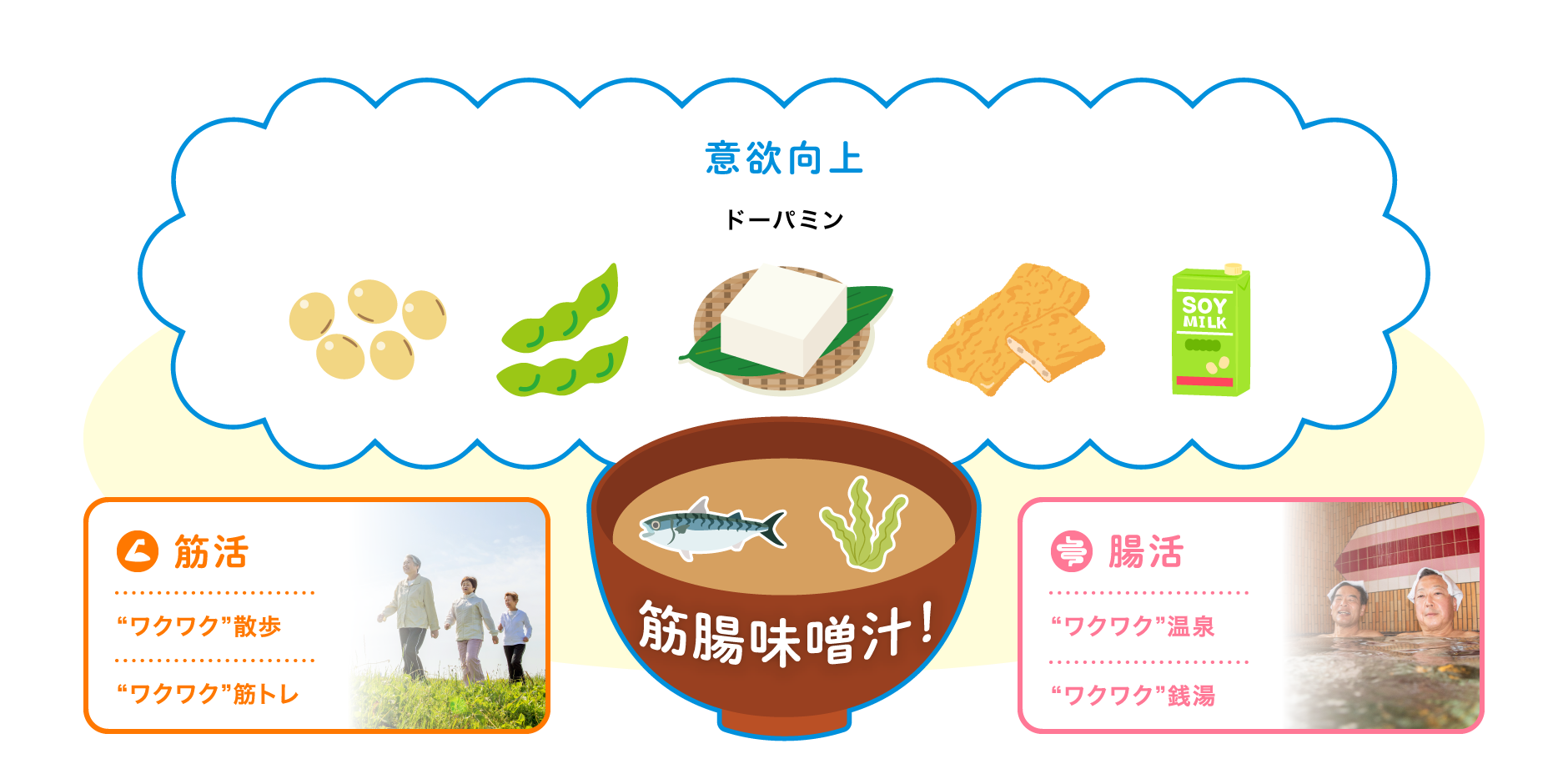 意欲向上（ドーパミン）、筋活（“ワクワク”散歩、筋トレ）、腸活（“ワクワク”温泉、銭湯）