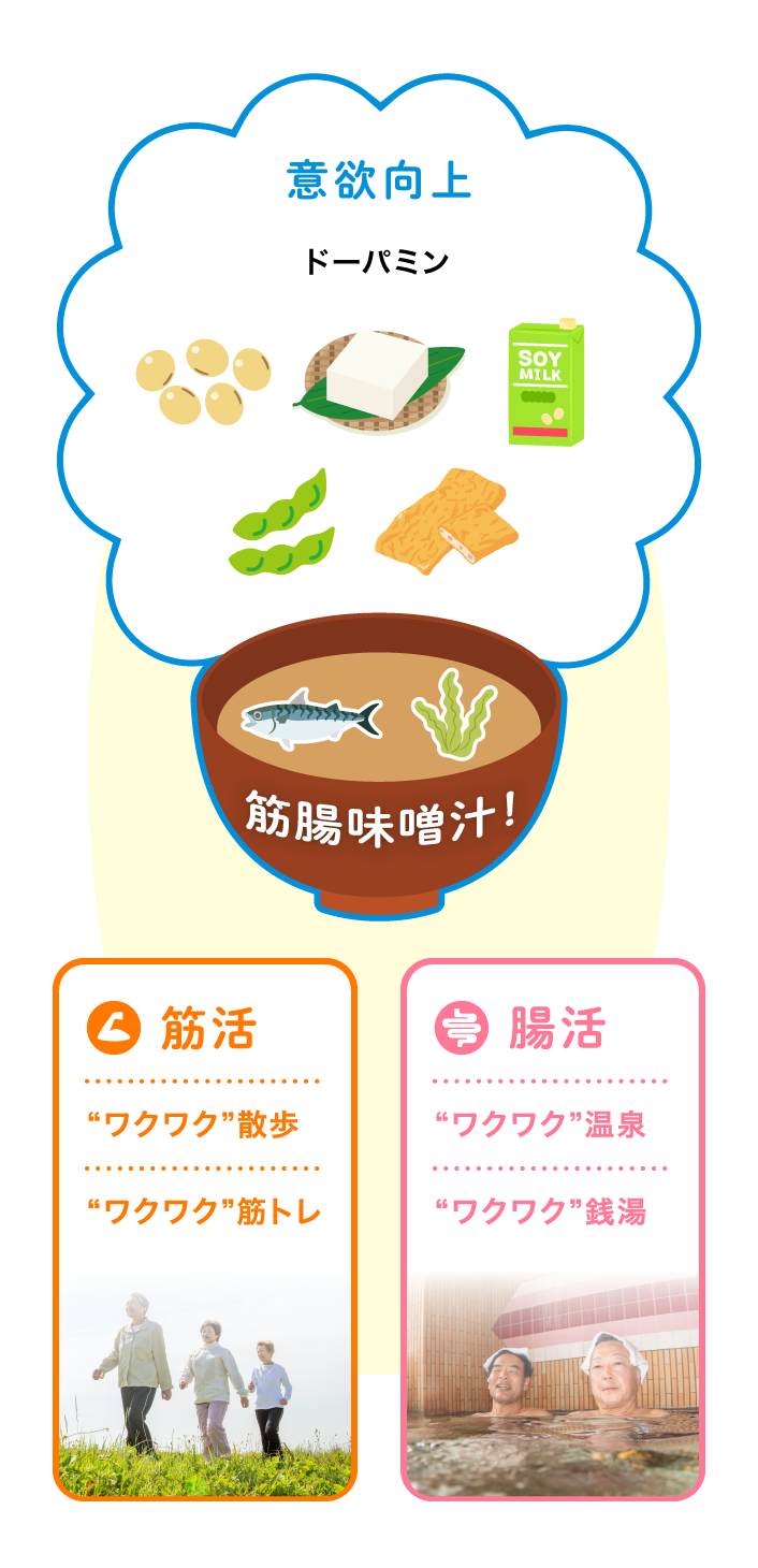 意欲向上（ドーパミン）、筋活（“ワクワク”散歩、筋トレ）、腸活（“ワクワク”温泉、銭湯）