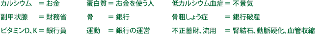 カルシウム＝ お金　副甲状腺＝ 財務省　ビタミンD、K＝ 銀行員　蛋白質＝ お金を使う人　骨＝ 銀行　運動＝ 銀行の運営　低カルシウム血症＝ 不景気　骨粗しょう症＝ 銀行破産　不正蓄財、流用＝ 腎結石、動脈硬化、血管収縮	